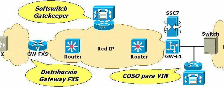 Arquitectura para red de telefonía IP