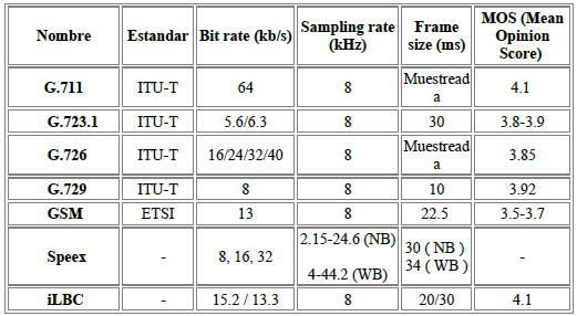 Codecs de audio para VoIP