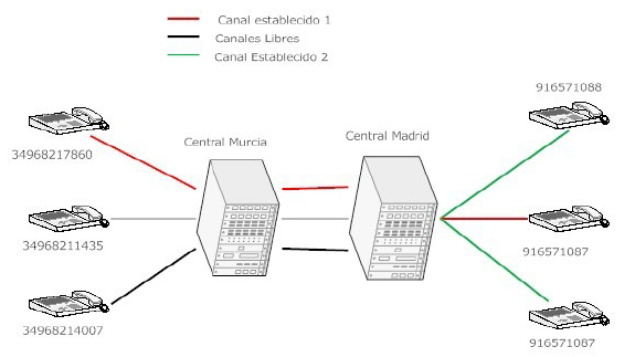 Conmutación de circuitos