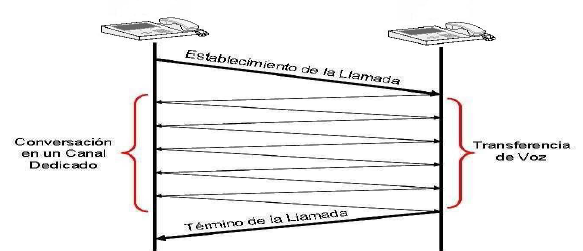 Fases de una Llamada