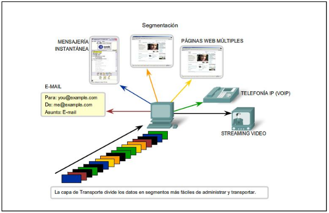 Multiplexación de diferentes comunicaciones en la capa de