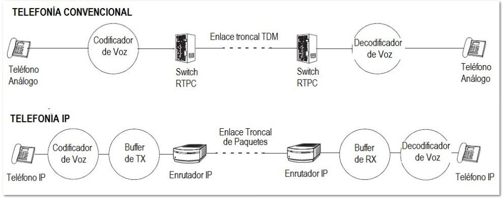 Telefonia Ip vs Telefonia convencional
