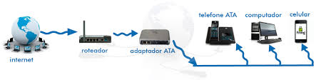 Como funciona la voz sobre IP voz sobre ip