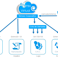 Cetralitas tradicionales PBX