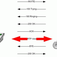 Ejemplo de sesión de llamada SIP entre 2 teléfonos