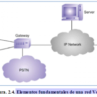 Elementos fundamentales de una red VoI