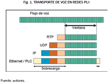 Encapsulamiento de trama de voz sobre ip