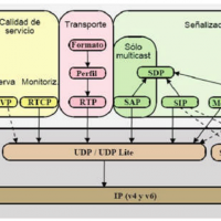 Esquema de protocolos bajo transmisión SIP.