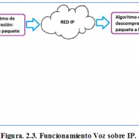 Funcionamiento Voz sobre IP.