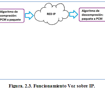 Funcionamiento Voz sobre IP.