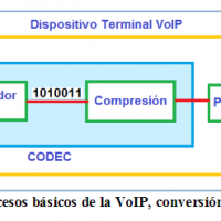Procesos básicos de la VoIP, conversión
