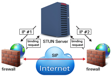 Protocolo SIP, VoIP