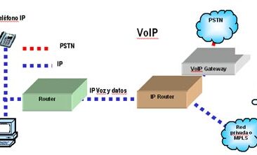 Protocolo de transporte en VOIP