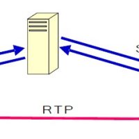 Protocolos de Señalización – SIP y H.323