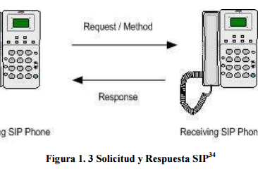 Solicitud y Respuesta SIP