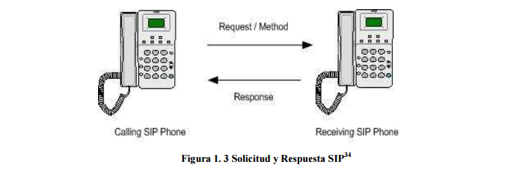 Solicitud y Respuesta SIP